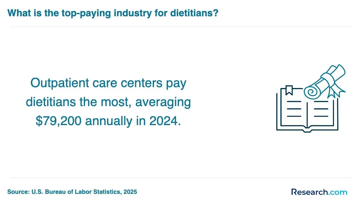 Top-paying industry for dietitians