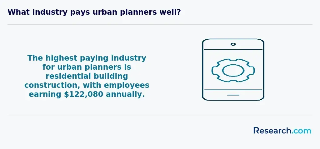 Highest paying industry for urban planners