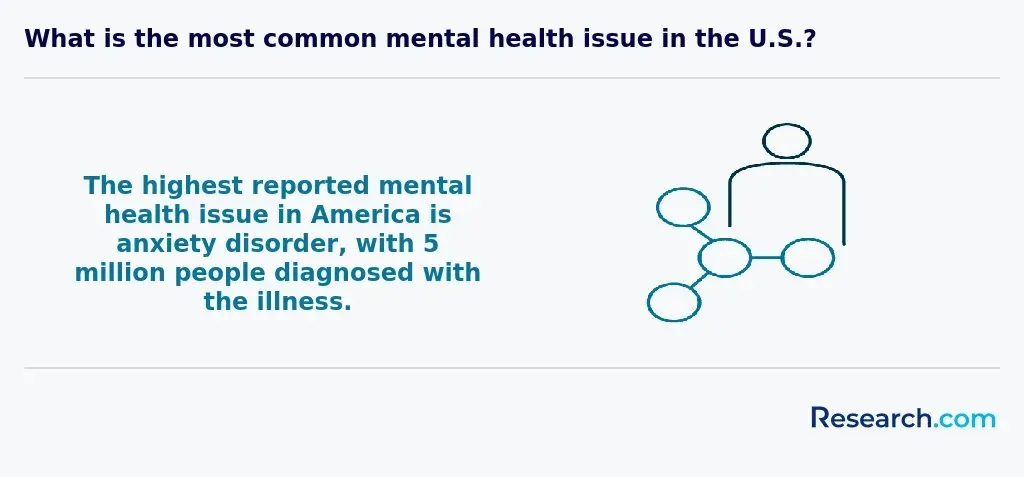 Highest reported mental health issue in the US.webp