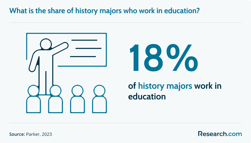 18% of history majors work in education.