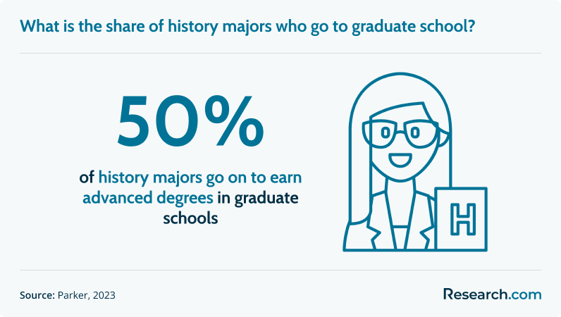50% of history majors go on to earn advanced degrees in graduate schools.