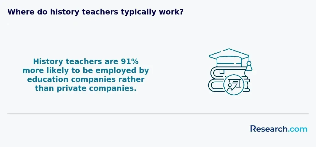 History teachers are more likely to be employed by education firms
