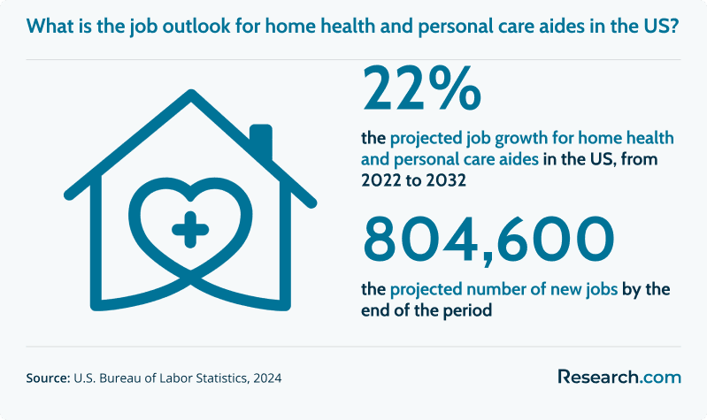 What is the job outlook for home health and personal care aides in the US?