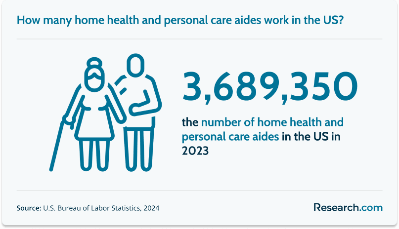 How many home health and personal care aides work in the US?