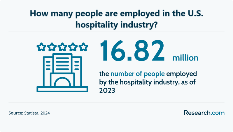 Hospitality industry employment share
