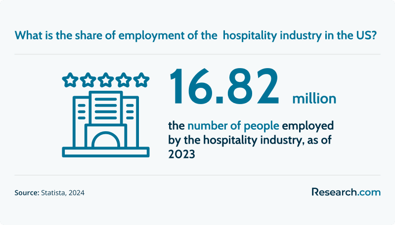 16.82 million people are employed by the hospitality industry, as of 2023.