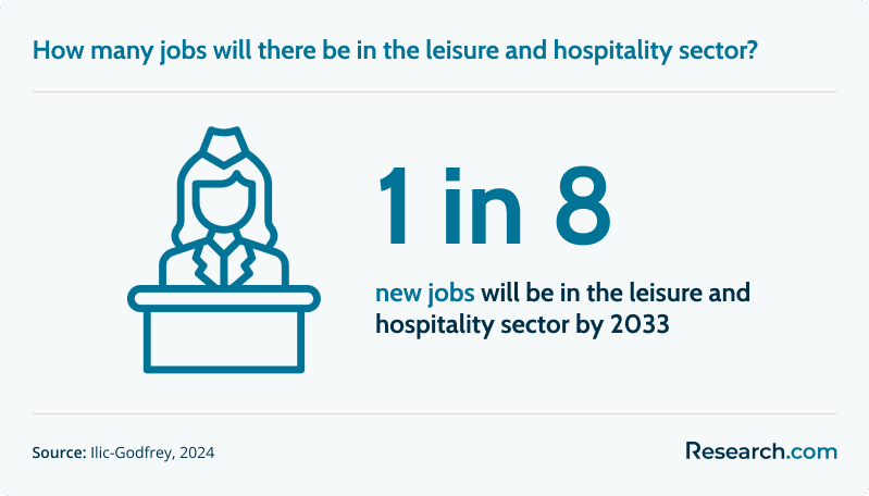 1 in 8 new jobs will be in the leisure and hospitality sector by 2033.