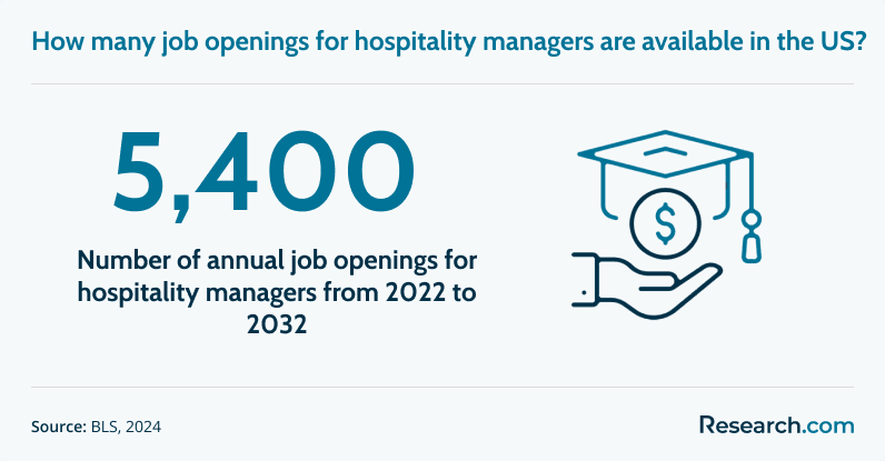 5,400 - number of annual job openings for hospitality managers from 2022 to 2023