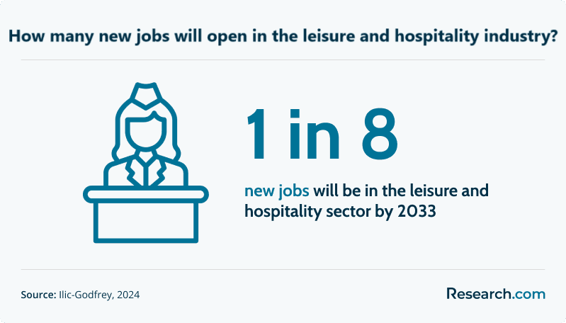1 in 8 jobs will be in leisure and hospitality