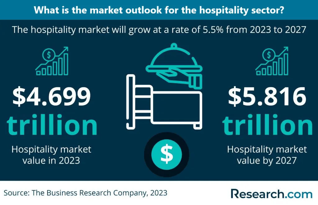 Market outlook for hospitality sector