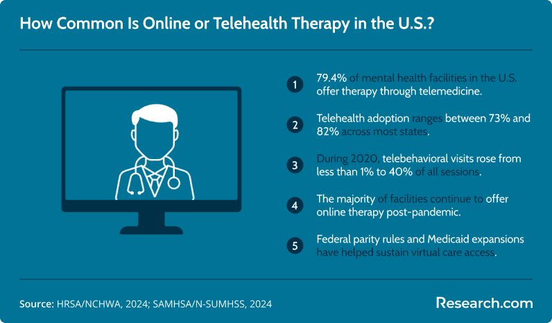 Infographic on telehealth therapy in the U.S., highlighting 79.4% of facilities offering teletherapy, 73–82% adoption rates, telebehavioral visits rising to 40%, continued post-pandemic online services, and Medicaid policies sustaining virtual care.