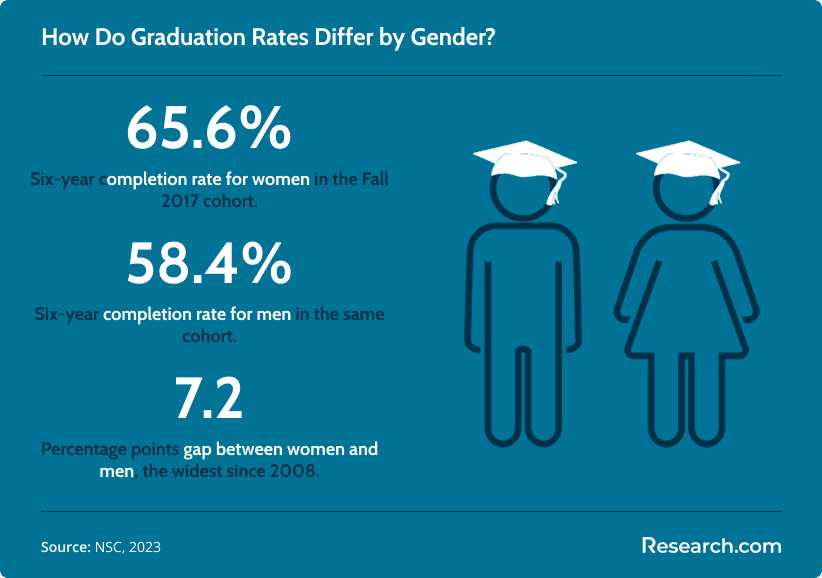 Infographic showing graduation rates by gender for the Fall 2017 cohort. Six-year completion rate is 65.6% for women and 58.4% for men, with a 7.2 percentage point gap, the widest since 2008.