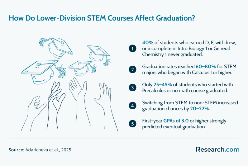 Infographic highlighting the impact of lower-division STEM courses on graduation. 40% of students failing or withdrawing from Intro Biology or Chemistry never graduated. STEM students starting with Calculus I had 60–80% graduation rates, while only 25–45% graduated if starting with Precalculus or no math. Switching to non-STEM improved chances by 20–22%, and GPAs above 3.0 predicted success