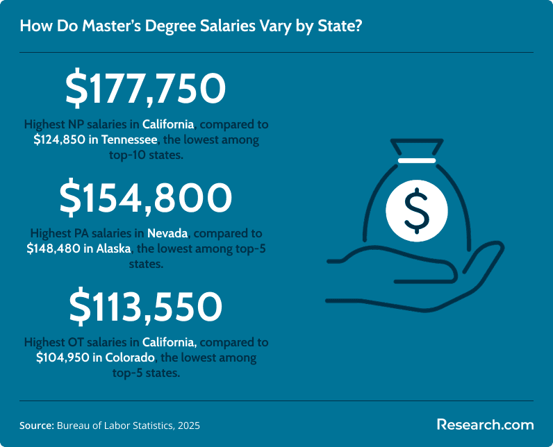 Infographic showing how master’s degree salaries vary by state in 2025. Nurse practitioners earn $177,750 in California versus $124,850 in Tennessee, physician assistants earn $154,800 in Nevada versus $148,480 in Alaska, and occupational therapists earn $113,550 in California versus $104,950 in Colorado.