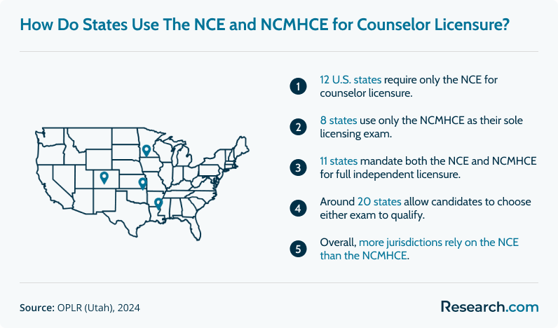 Infographic showing how U.S. states use the NCE and NCMHCE for counselor licensure. It highlights that 12 states require only the NCE, 8 require only the NCMHCE, 11 require both, and around 20 allow either exam, based on 2024 OPLR data.