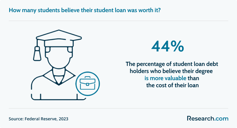 how do student loans work value of debt versus degree