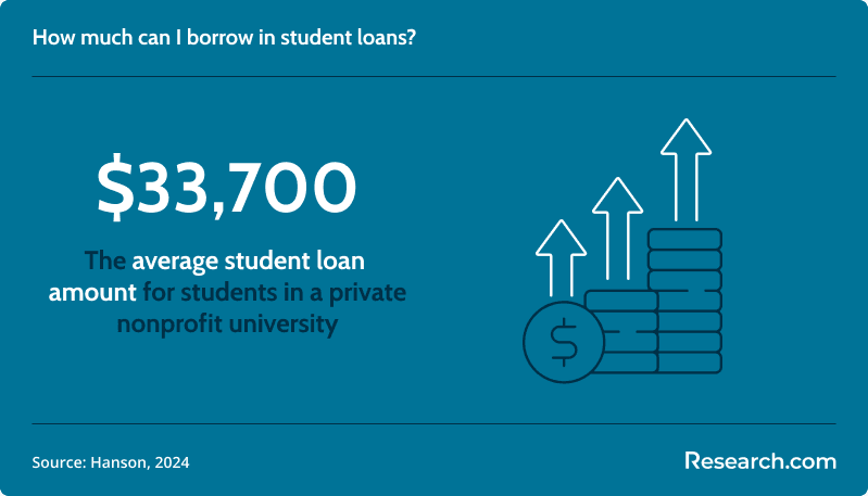 how do student loans work average loan amount