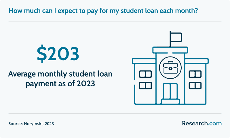 how do student loans work average monthly payment