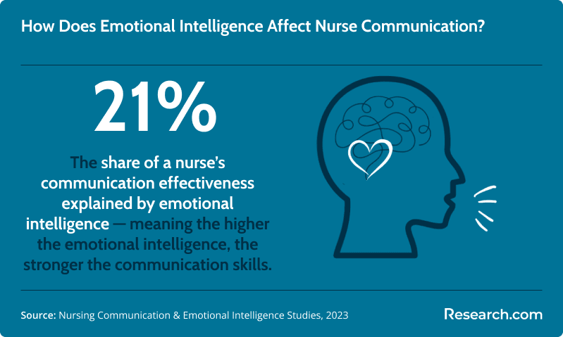 A blue graphic showing a nurse’s head with a heart inside the brain, highlighting that 21% of a nurse’s communication effectiveness is explained by emotional intelligence.