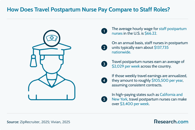 How Does Travel Postpartum Nurse Pay Compare to Staff Roles?