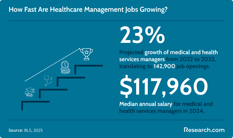 Infographic showing 23% projected growth for medical and health services managers from 2022 to 2032 with 142,900 job openings and a $117,960 median annual salary in 2024.