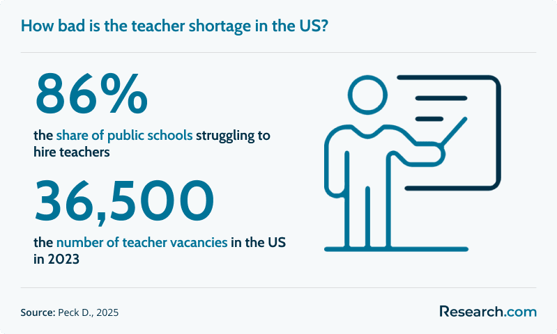 How bad is the teacher shortage in the US?