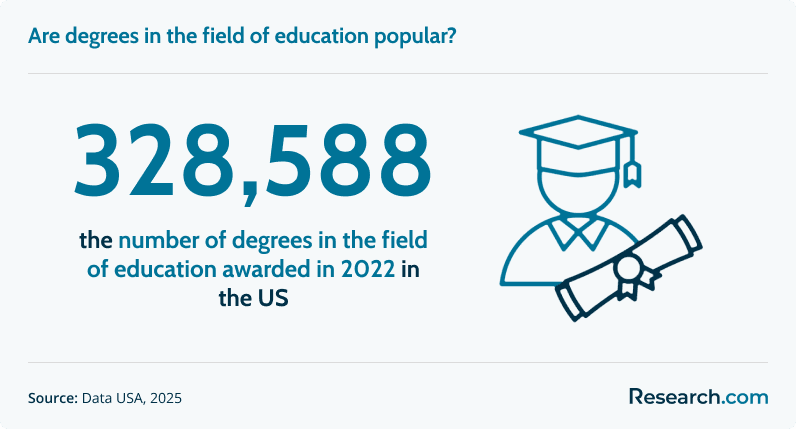 Are degrees in the field of education popular?