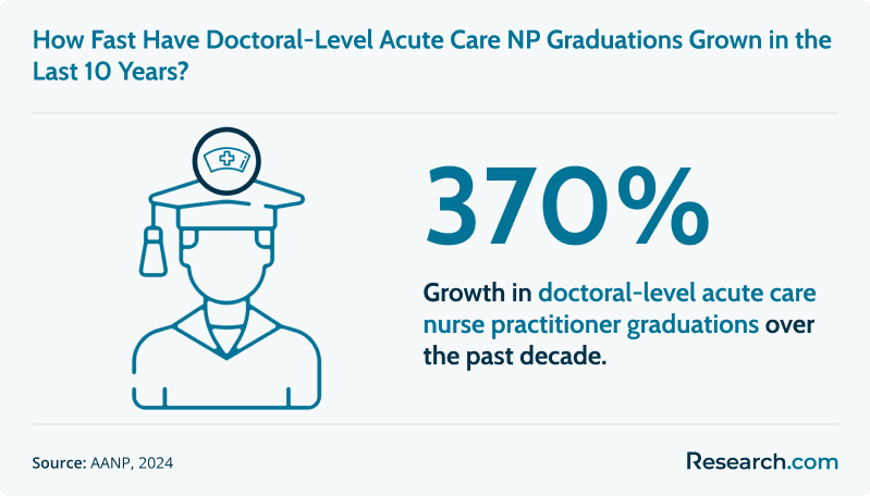 Infographic showing 370% growth in doctoral-level acute care nurse practitioner graduations over the past decade, based on AANP 2024 data.