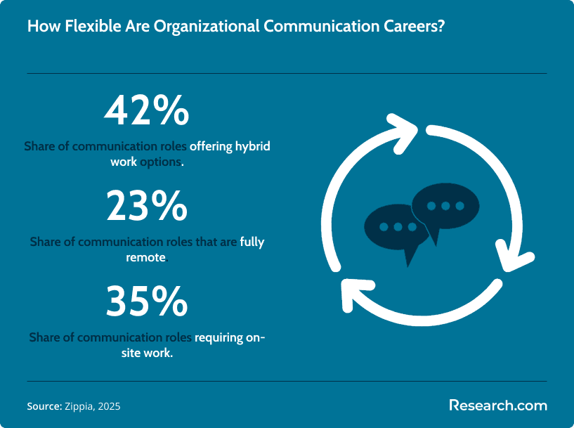 Work arrangements for communication roles — 42% hybrid, 23% fully remote, and 35% on-site.