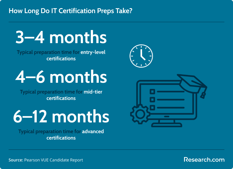 Estimated study times for different IT certification levels.