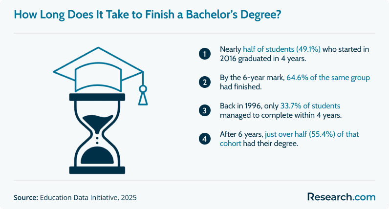 U.S. bachelor’s degree completion rates.&nbsp;