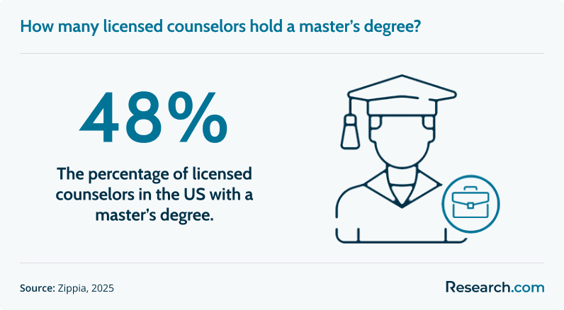 How many licensed counselors hold a master’s degree?