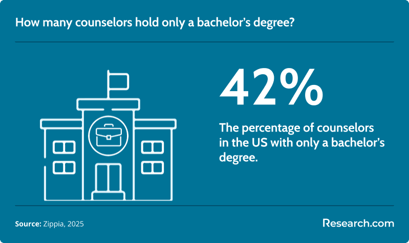How many counselors hold only a bachelor’s degree?