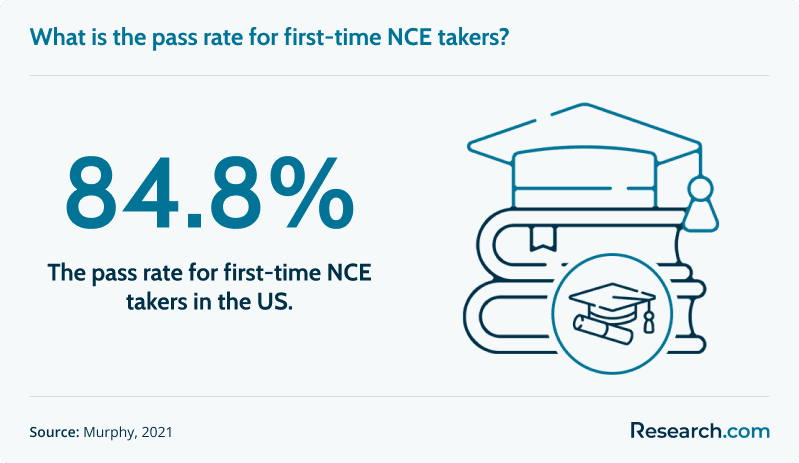 What is the pass rate for first-time NCE takers?
