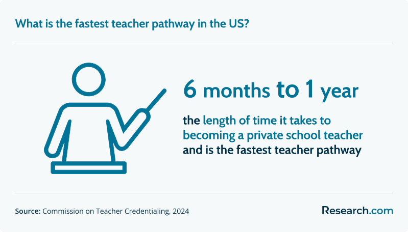 The fastest teacher pathway is becoming a private teacher, which could take only 6 months to 1 year.