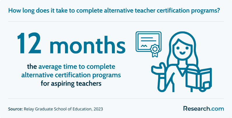 It takes aspiring teachers 12 months to complete alternative teacher certification programs. <br>