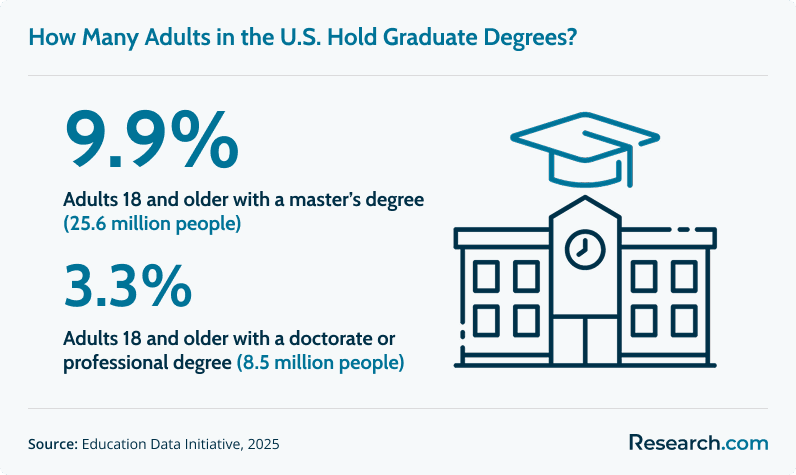 Infographic showing that in 2025, 9.9% of U.S. adults hold a master’s degree (25.6 million people) and 3.3% hold a doctorate or professional degree (8.5 million people), based on Education Data Initiative.