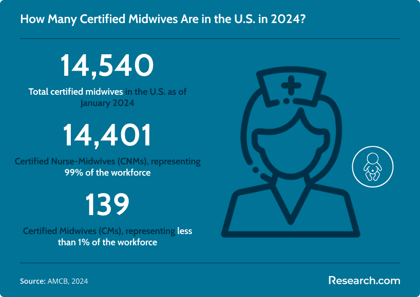Infographic showing the number of certified midwives in the U.S. in 2024: 14,540 total, including 14,401 Certified Nurse-Midwives (CNMs, 99% of workforce) and 139 Certified Midwives (CMs, less than 1%)