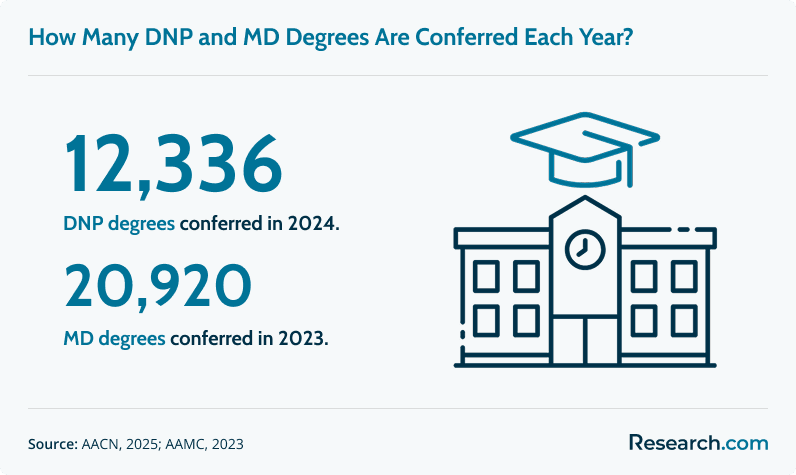 Infographic showing annual degree conferrals: 12,336 DNP degrees in 2024 and 20,920 MD degrees in 2023, sourced from AACN 2025 and AAMC 2023, with a graduation cap and school building icon.