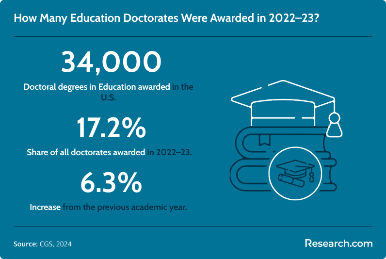 Infographic showing 34,000 education doctorates awarded in the U.S. in 2022–23, representing 17.2% of all doctorates and a 6.3% increase from the previous year.