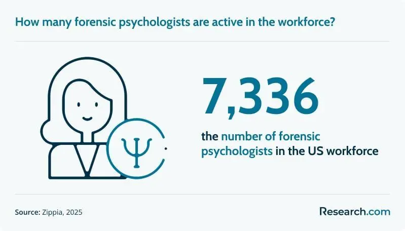 How Many Forensic Psychologists