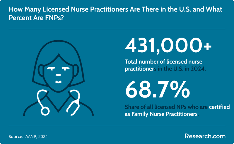 Infographic showing the total number of licensed nurse practitioners in the U.S.&nbsp;