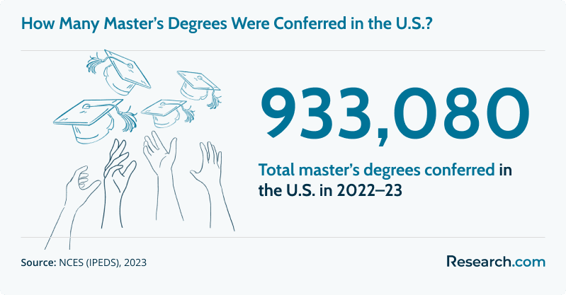 Infographic showing 933,080 master’s degrees conferred in the U.S. during 2022–23, based on NCES IPEDS 2023 data, with illustration of graduation caps and hands.