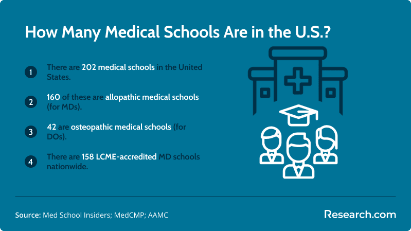 Infographic showing the number of medical schools in the U.S.: 202 total schools, 160 allopathic (MD), 42 osteopathic (DO), and 158 LCME-accredited MD schools