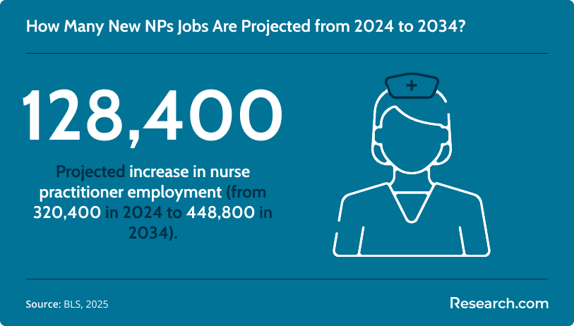 Infographic showing projected increase of 128,400 nurse practitioner jobs from 2024 to 2034, growing from 320,400 to 448,800.