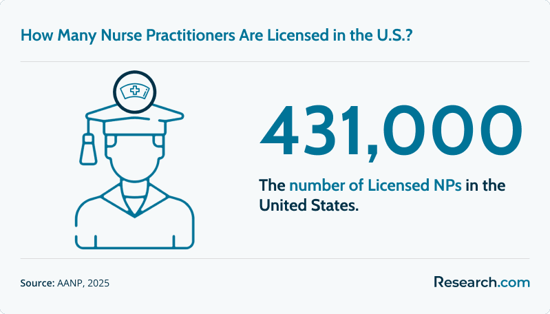 nfographic showing 431,000 licensed nurse practitioners in the United States as of 2025.