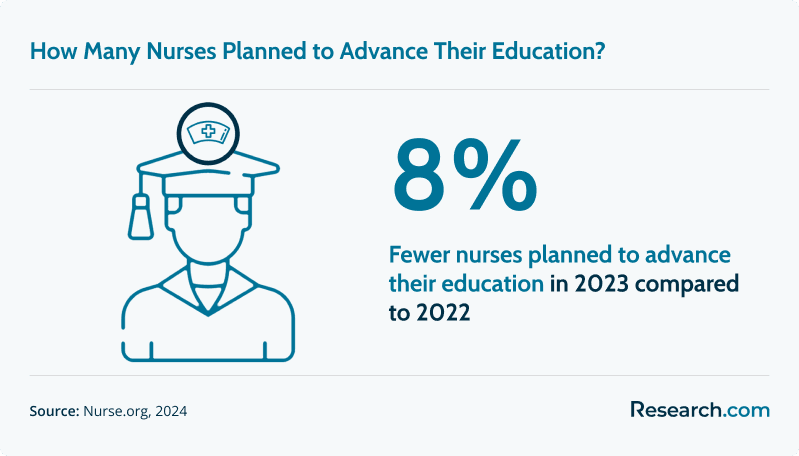 Infographic titled “How Many Nurses Planned to Advance Their Education?” showing that 8% fewer nurses planned to pursue further education in 2023 compared to 2022.