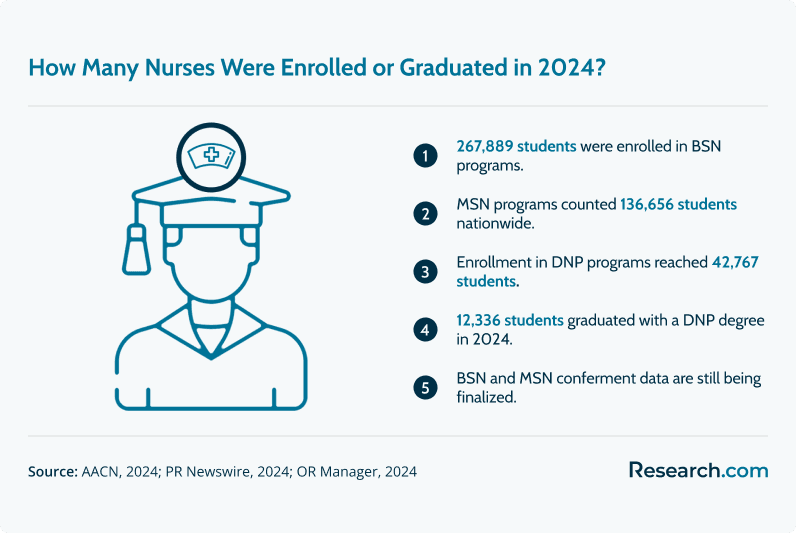 Infographic showing 2024 nursing education statistics. BSN enrollment: 267,889 students, MSN enrollment: 136,656, DNP enrollment: 42,767. DNP graduates: 12,336. BSN and MSN graduation data pending.