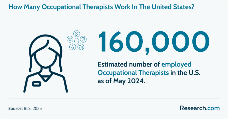 Infographic showing how many occupational therapists work in the United States, with 160,000 employed as of May 2024.