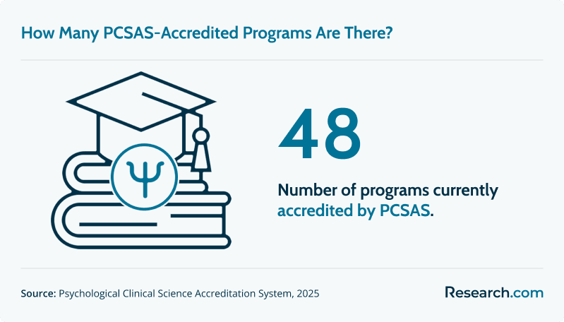 Infographic showing that 48 programs are currently accredited by the Psychological Clinical Science Accreditation System (PCSAS) in 2025, according to PCSAS.